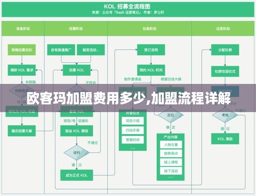 欧客玛加盟费用多少,加盟流程详解