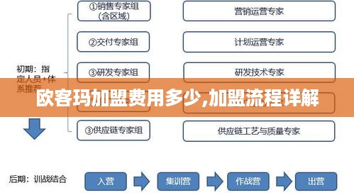 欧客玛加盟费用多少,加盟流程详解