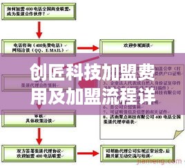 创匠科技加盟费用及加盟流程详解