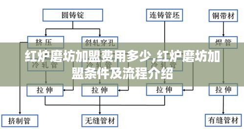 红炉磨坊加盟费用多少,红炉磨坊加盟条件及流程介绍