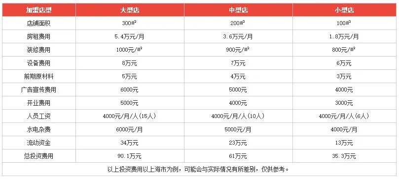 上海小本餐饮加盟收费多少（上海小本餐饮加盟收费多少钱）