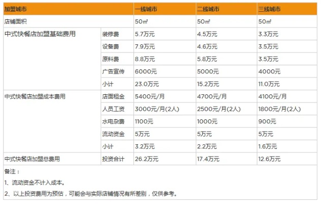 上海小本餐饮加盟收费多少（上海小本餐饮加盟收费多少钱）