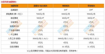 河南志愿填报加盟费多少（详解加盟费用及流程）