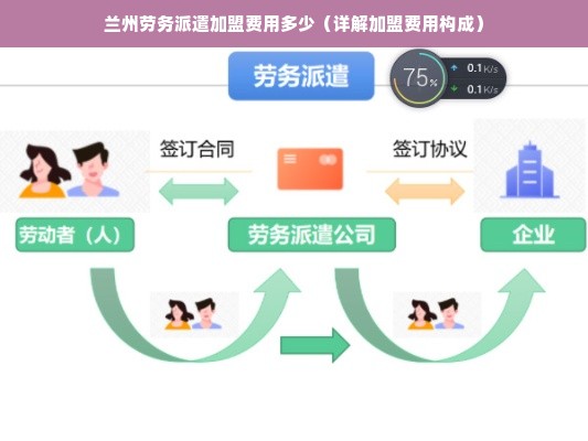 兰州劳务派遣加盟费用多少（详解加盟费用构成）