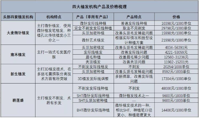 植发加盟品牌有哪些（了解植发加盟市场情况）