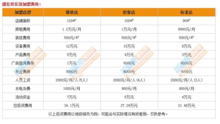 南阳密发加盟费多少（详解南阳密发加盟费用及加盟政策）