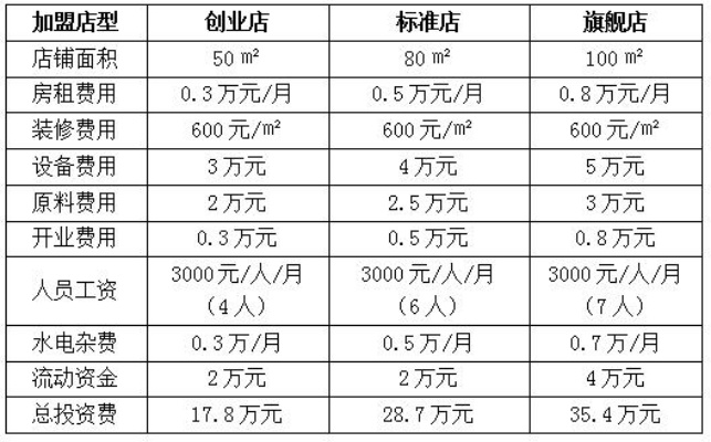 山东面馆加盟招商费多少（详解山东面馆加盟费用问题）