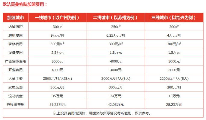 广东美业创业加盟多少钱（详解广东美业创业加盟费用）