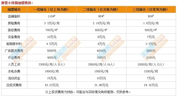 专业的小吃加盟需要多少钱（小吃加盟投资成本分析）