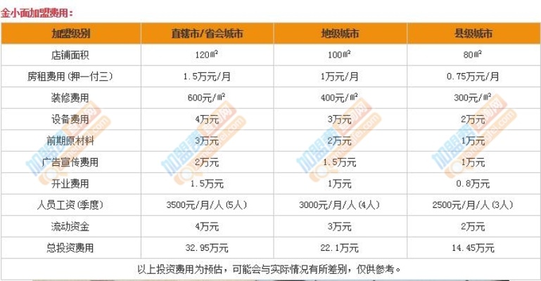 甘肃小面连锁加盟多少钱（甘肃小面加盟费用分析）