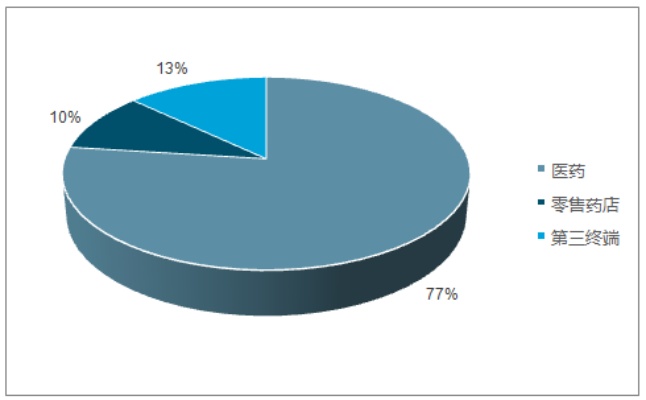 医药加盟推荐品牌有哪些（医药加盟市场调查）