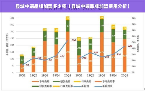 县城中端品牌加盟多少钱（县城中端品牌加盟费用分析）