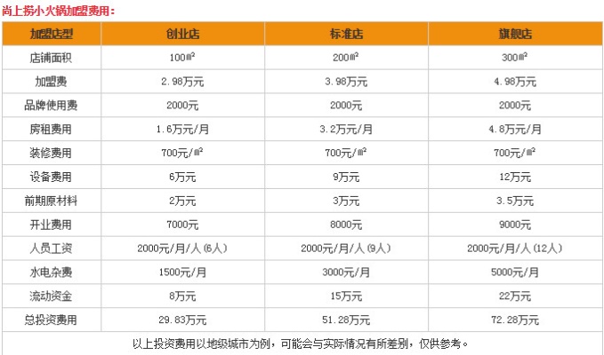 广东加盟火锅小面收费多少（投资指南）