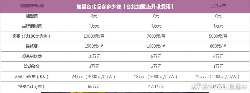 加盟台北吸客多少钱（台北加盟店开设费用）