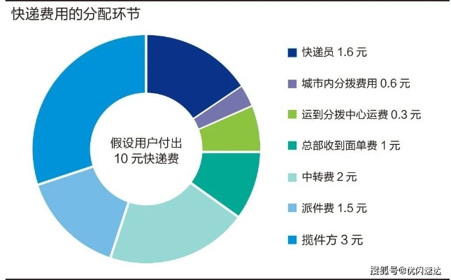 快递加盟能赚多少钱（快递行业加盟盈利分析）