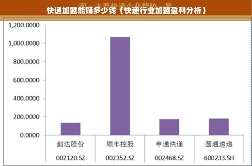 快递加盟能赚多少钱（快递行业加盟盈利分析）