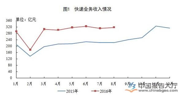 快递加盟能赚多少钱（快递行业加盟盈利分析）