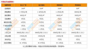 泰德医药加盟费多少（详解泰德医药加盟条件及费用）