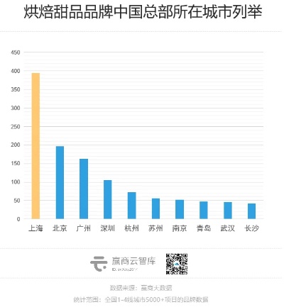 加盟上海烘焙品牌有哪些（了解上海烘焙行业加盟品牌）