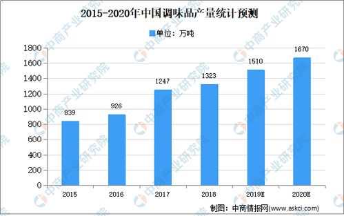 哪些调料品牌需要代理加盟（调料市场发展前景分析）