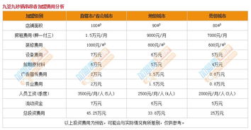 加盟店需要多少流程和费用（详解加盟店开店流程和费用预算）