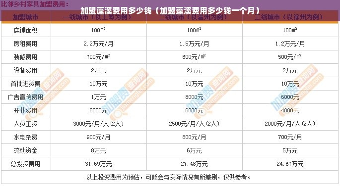 加盟蓬溪费用多少钱（加盟蓬溪费用多少钱一个月）