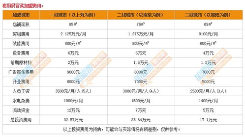 1 1冒菜加盟费多少（详解冒菜加盟条件及费用）