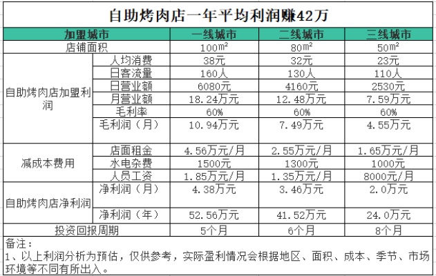 全自助牛肉加盟费多少（加盟全自助牛肉店需要多少投资）