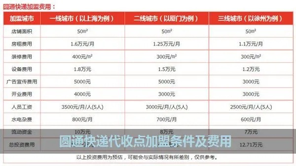 村镇加盟圆通快递多少钱（圆通快递加盟费用详解）