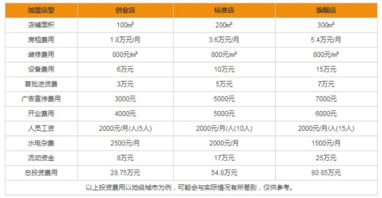 乐嘉养生加盟连锁多少钱（加盟费用详解）