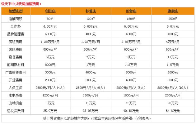 武汉快餐加盟店费用多少(详细费用分析)