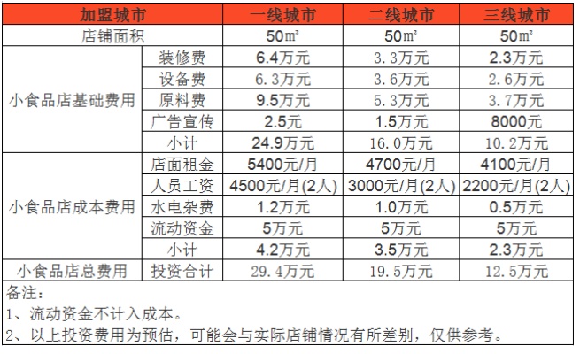 长沙小食品加盟多少钱（创业者必看）