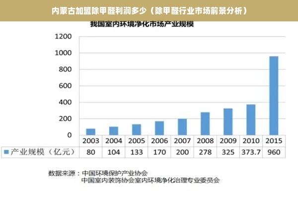 内蒙古加盟除甲醛利润多少（除甲醛行业市场前景分析）