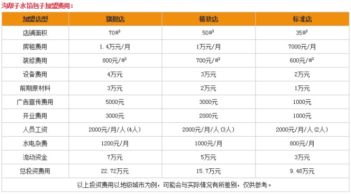 江苏加盟代理面馆价格多少（面馆加盟费用分析）