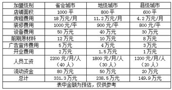 加盟香天下需要多少钱（香天下加盟费用详解）