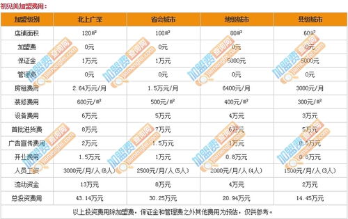 初见有橙加盟需要多少钱（初见有橙加盟费用一览）