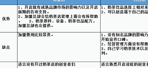 加盟品牌开放条件有哪些（选择加盟品牌的注意事项）