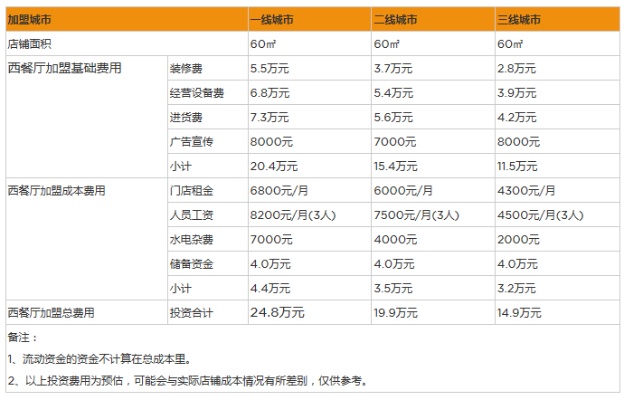 陕西西餐加盟店费用多少（开设西餐加盟店需要的费用一览）