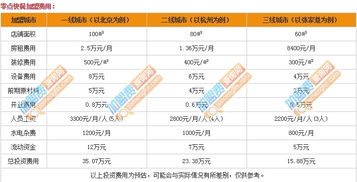 加盟三线品牌多少钱（详解三线品牌加盟费用）