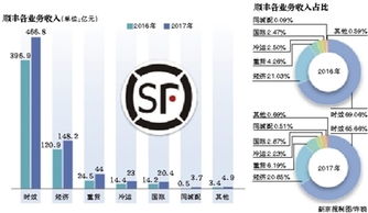 顺丰物流加盟费是多少（详解顺丰物流加盟费用及流程）