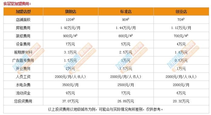 广州食冒堂加盟多少钱（详细解析加盟费用）