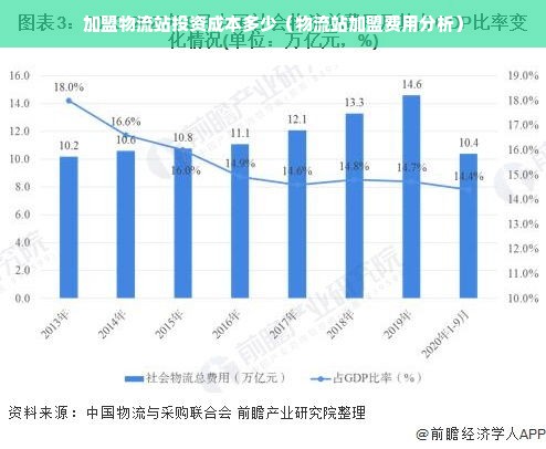 加盟物流站投资成本多少（物流站加盟费用分析）