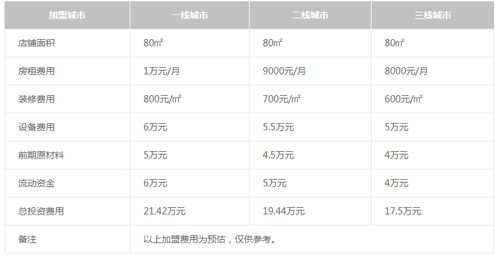 火锅加盟费用分析及加盟流程