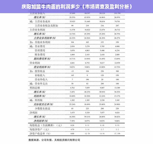 庆阳加盟牛肉面的利润多少（市场调查及盈利分析）