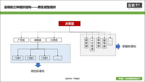 连锁加盟品牌需要哪些架构（探讨连锁加盟品牌的组织结构）