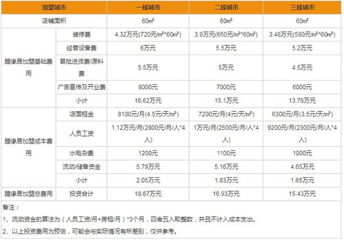 吃户联盟加盟要多少钱（加盟费用详情）