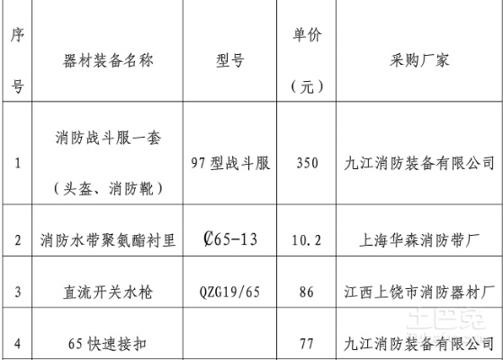 福清加盟消防多少钱（加盟消防工程公司多少钱）