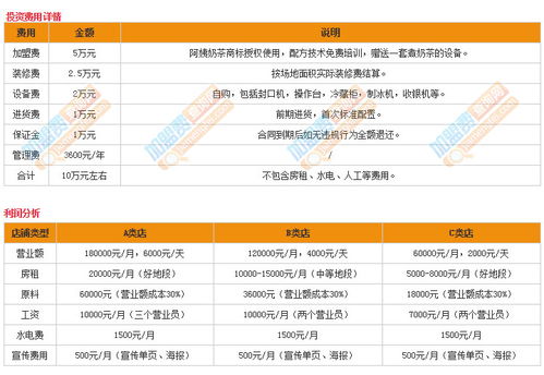 加盟品牌需要哪些费用（详解加盟费用构成）