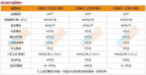 重庆小连锁超市加盟费多少（详解加盟流程及费用分析）