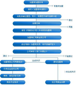 韩国小串怎么加盟（韩国小串加盟流程和条件）